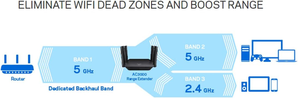 WiFi Extender, Dual-Band Booster, 2,500 Sq. ft Coverage, AC1900 1.9Gbps, Pack of 2 E571