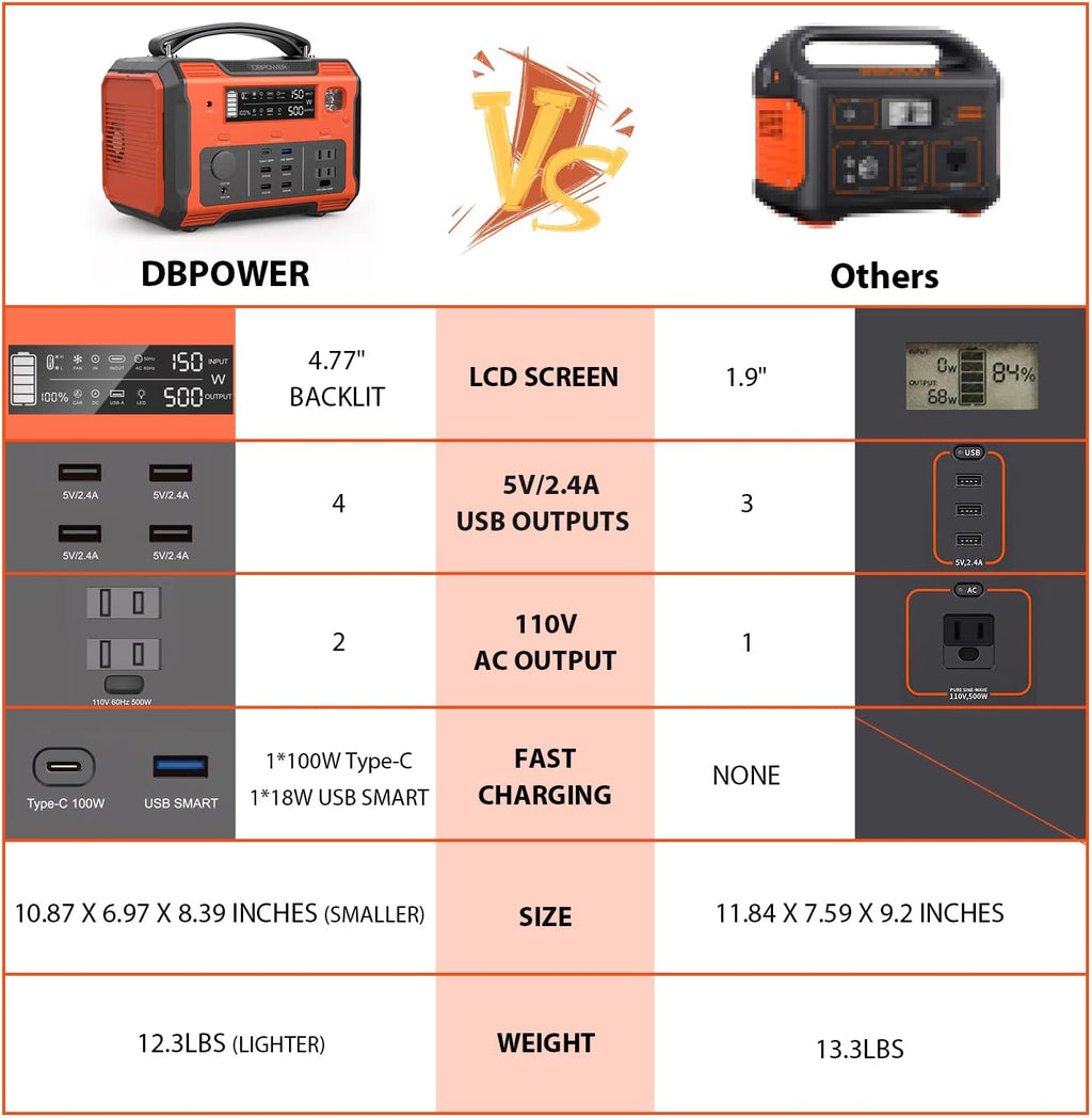 Portable Power Station 505Wh 500W Lithium Battery Pack with 110V AC Outlet SOS LED B654461
